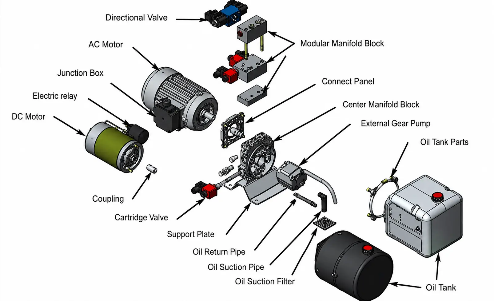 Exploded view diagram of a snowplow hydraulic power unit showing DC motor, AC motor, gear pump, valve block, reservoir, and all component connections