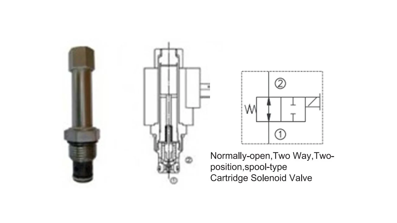 A technical overview of a normally-open, two-way, two-position, spool-type solenoid cartridge including its physical appearance, internal cross-section diagram, and hydraulic circuit symbol.